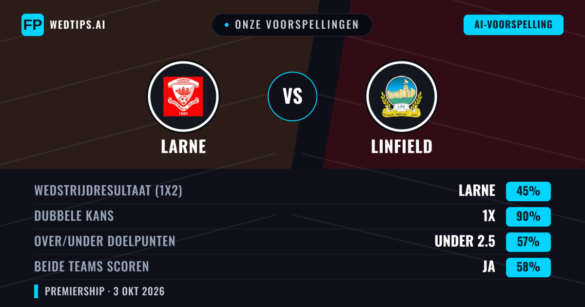 Onze voorspellingen: Larne vs Linfield — Gelijkspel (45%); Under 2.5; Beide scoren: Ja