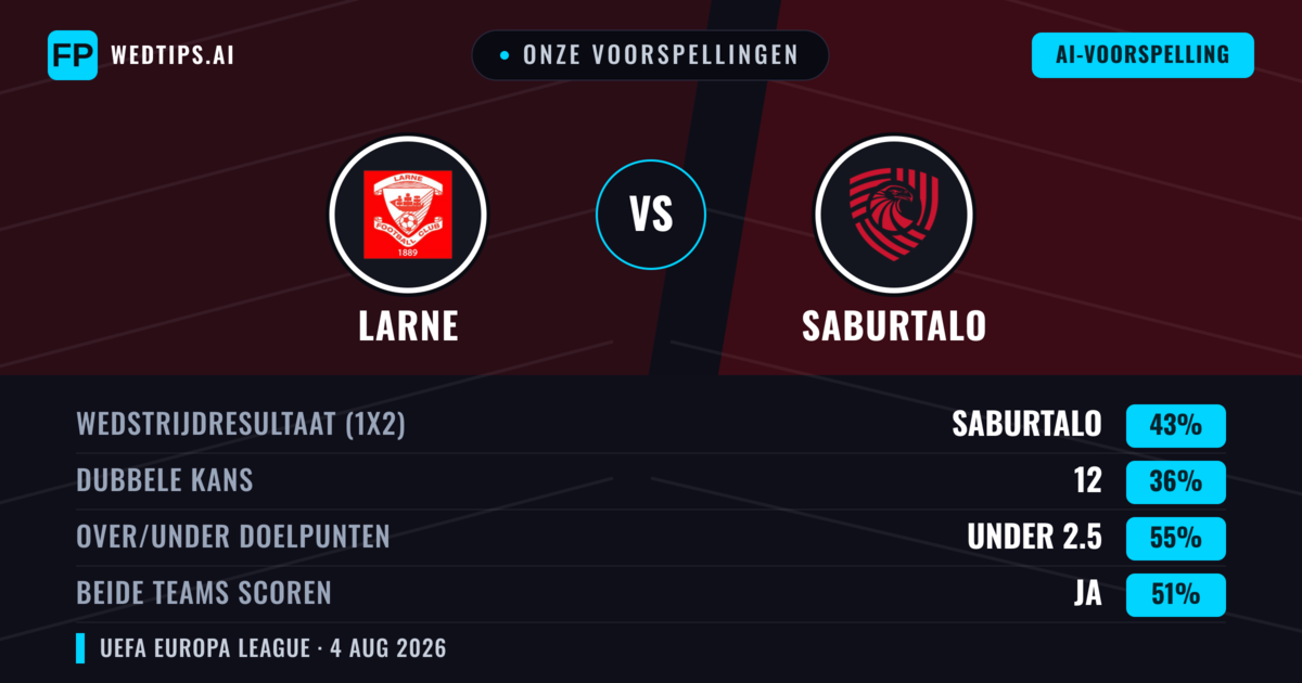 Onze voorspellingen: Larne vs FC Iberia 1999 — FC Iberia 1999 — Win (43%); Under 2.5; Beide scoren: Ja