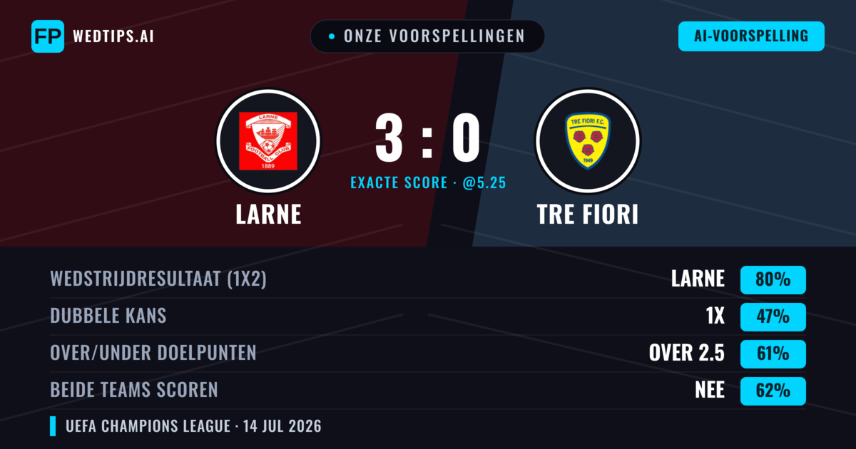 Onze voorspellingen: Larne vs Tre Fiori — Larne — Win (81%); Over 2.5; Beide scoren: Nee