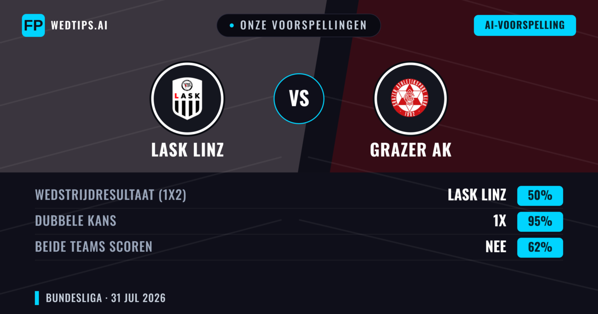 Onze voorspellingen: LASK Linz vs Grazer AK — LASK Linz — Win (58%); Over 2.5; Beide scoren: Ja