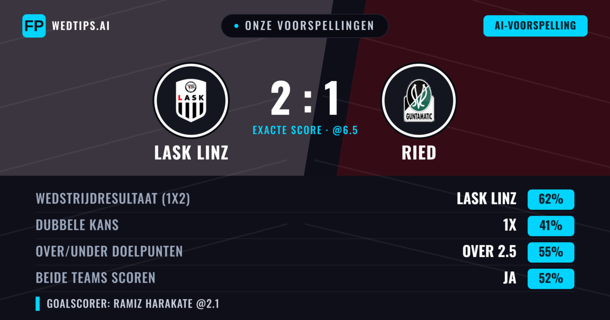 Onze voorspellingen: LASK Linz vs Ried — LASK Linz — Win (65%); Over 2.5; Beide scoren: Ja