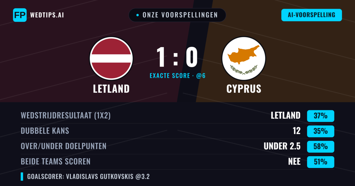 Onze voorspellingen: Letland vs Cyprus — Letland — Win (37%); Under 2.5; Beide scoren: Nee