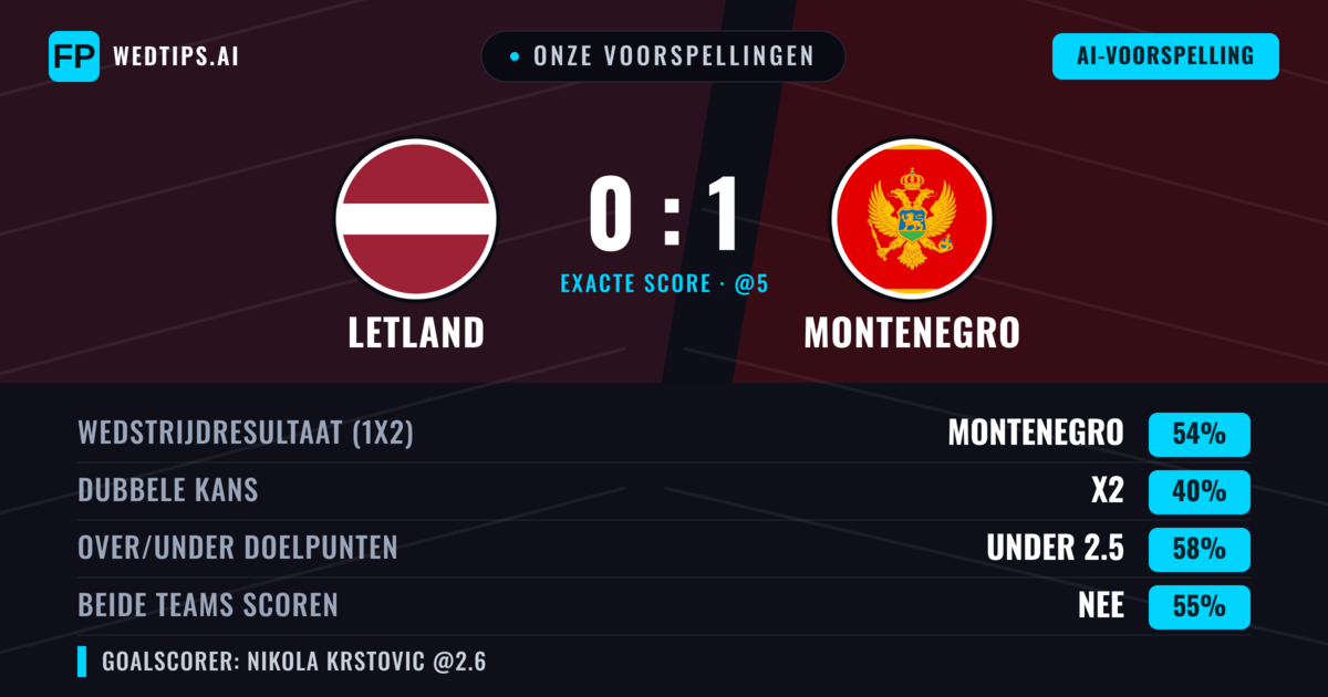 Onze voorspellingen: Letland vs Montenegro — Montenegro — Win (52%); Under 2.5; Beide scoren: Nee