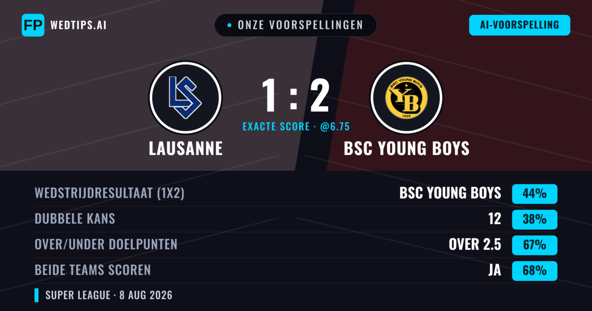 Onze voorspellingen: Lausanne vs BSC Young Boys — BSC Young Boys — Win (48%); Over 2.5; Beide scoren: Ja