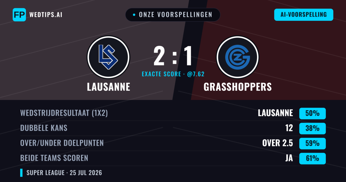 Onze voorspellingen: Lausanne vs Grasshoppers — Lausanne — Win (54%); Over 2.5; Beide scoren: Ja