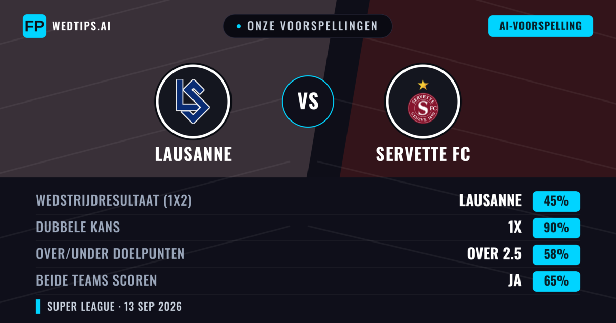 Onze voorspellingen: Lausanne vs Servette FC — Gelijkspel (45%); Over 2.5; Beide scoren: Ja