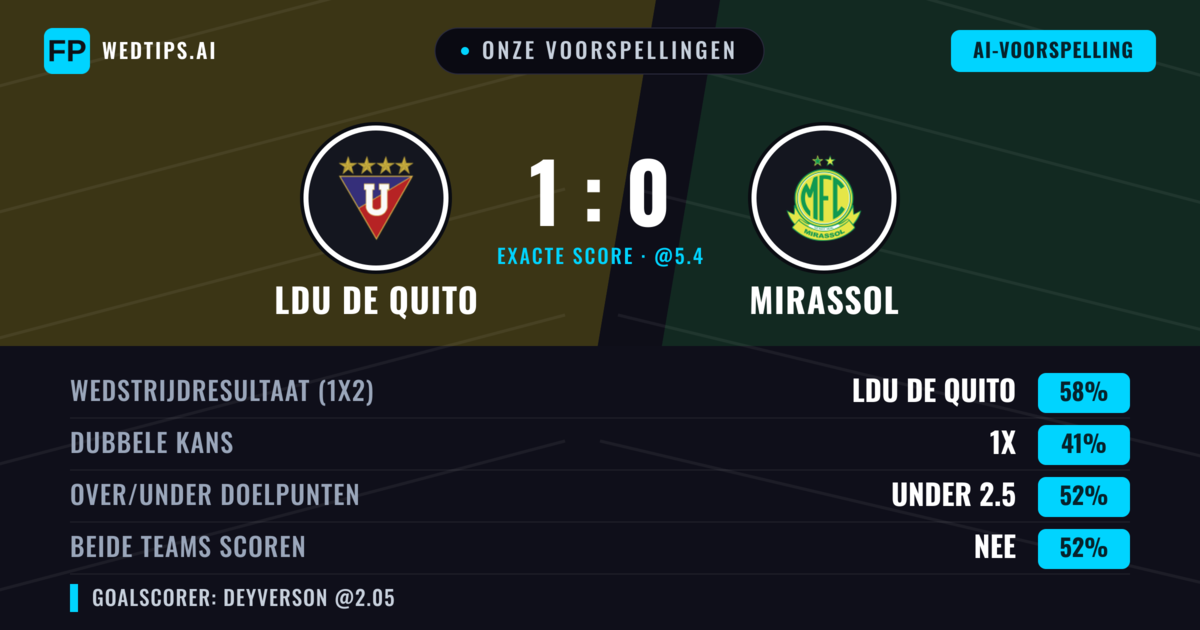 Onze voorspellingen: LDU de Quito vs Mirassol — LDU de Quito — Win (61%); Under 2.5; Beide scoren: Nee