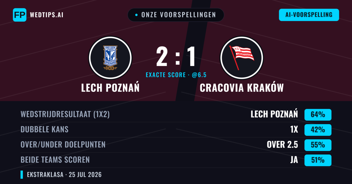 Onze voorspellingen: Lech Poznań vs Cracovia Kraków — Lech Poznań — Win (62%); Over 2.5; Beide scoren: Ja