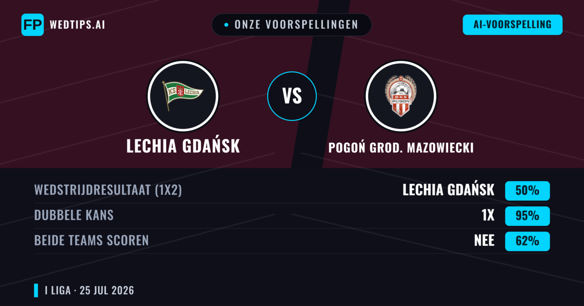 Onze voorspellingen: Lechia Gdańsk vs Pogoń Grod. Mazowiecki — Pogoń Grod. Mazowiecki — Win (42%); Over 2.5; Beide scoren: Ja