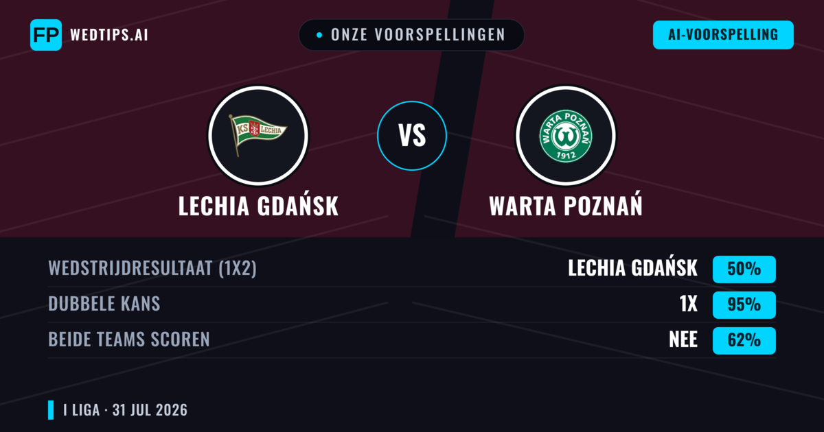 Onze voorspellingen: Lechia Gdańsk vs Warta Poznań — Warta Poznań — Win (38%); Over 2.5; Beide scoren: Ja