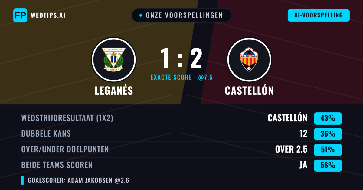 Onze voorspellingen: Leganés vs Castellón — Castellón — Win (43%); Over 2.5; Beide scoren: Ja