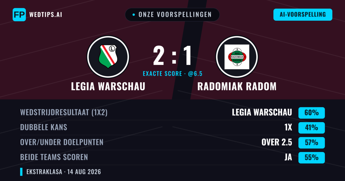 Onze voorspellingen: Legia Warschau vs Radomiak Radom — Legia Warschau — Win (61%); Over 2.5; Beide scoren: Ja