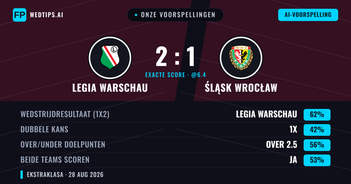 Onze voorspellingen: Legia Warschau vs Śląsk Wrocław — Legia Warschau — Win (64%); Over 2.5; Beide scoren: Ja