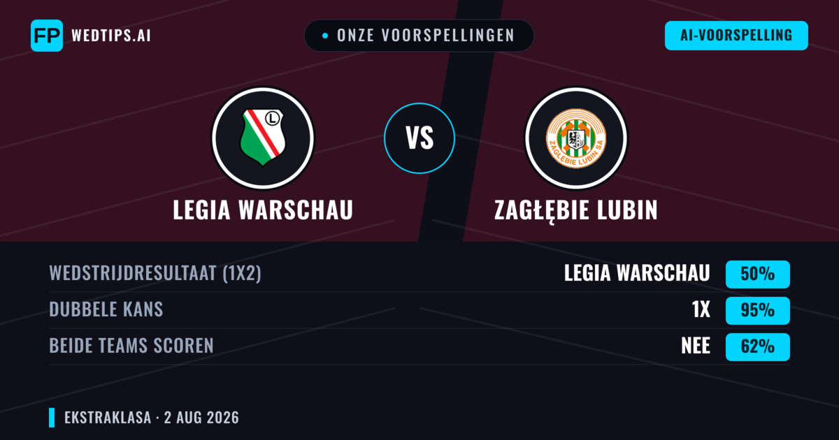 Onze voorspellingen: Legia Warschau vs Zagłębie Lubin — Legia Warschau — Win (60%); Over 2.5; Beide scoren: Nee