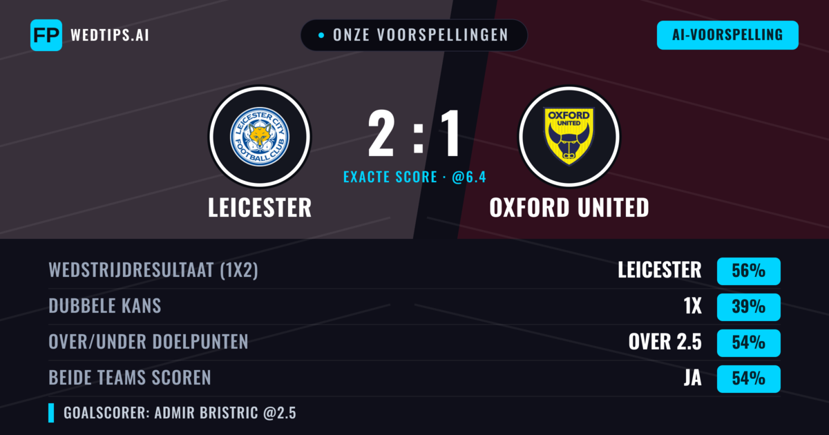 Onze voorspellingen: Leicester vs Oxford United — Leicester — Win (56%); Over 2.5; Beide scoren: Ja