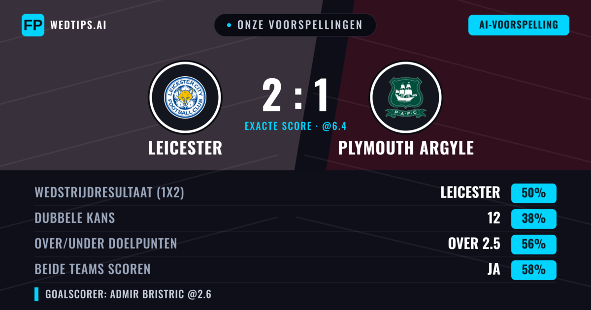 Onze voorspellingen: Leicester vs Plymouth Argyle — Leicester — Win (50%); Over 2.5; Beide scoren: Ja