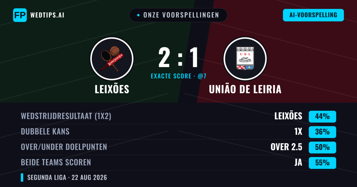 Onze voorspellingen: Leixões vs União de Leiria — Leixões — Win (41%); Over 2.5; Beide scoren: Ja