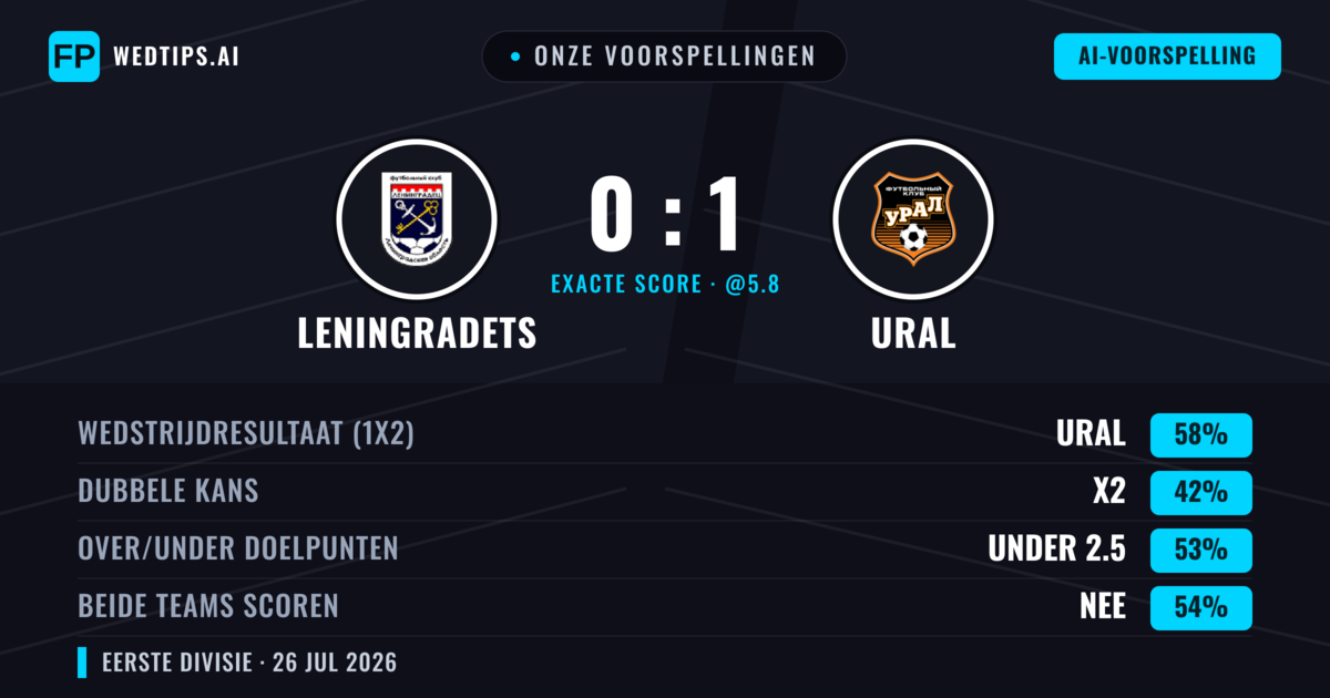 Onze voorspellingen: Leningradets vs Ural — Ural — Win (56%); Under 2.5; Beide scoren: Nee