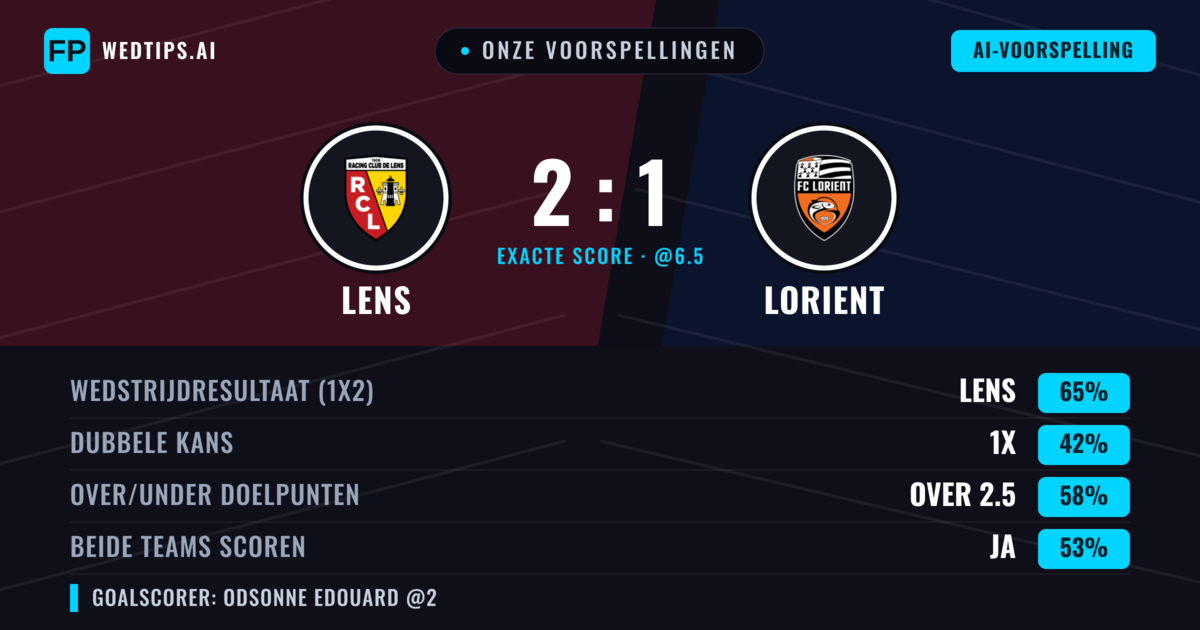 Onze voorspellingen: Lens vs Lorient — Lens — Win (64%); Over 2.5; Beide scoren: Ja