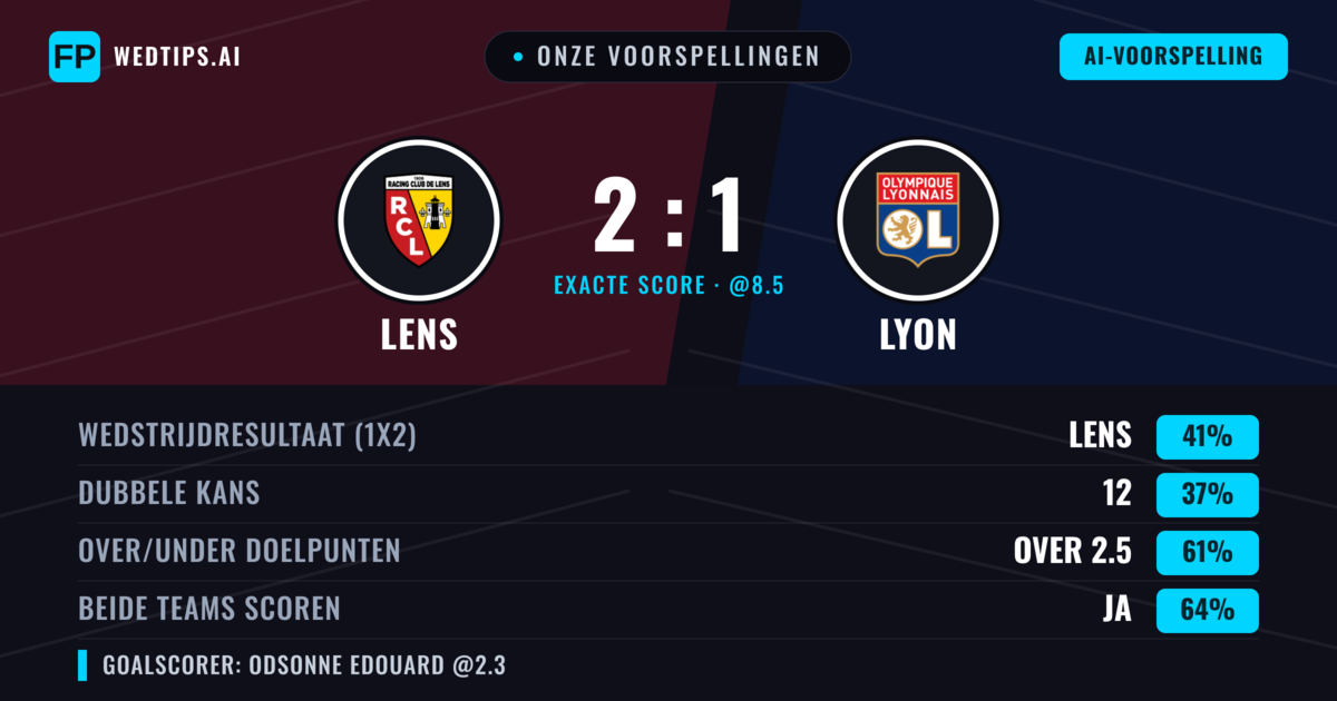 Onze voorspellingen: Lens vs Lyon — Lens — Win (39%); Over 2.5; Beide scoren: Ja
