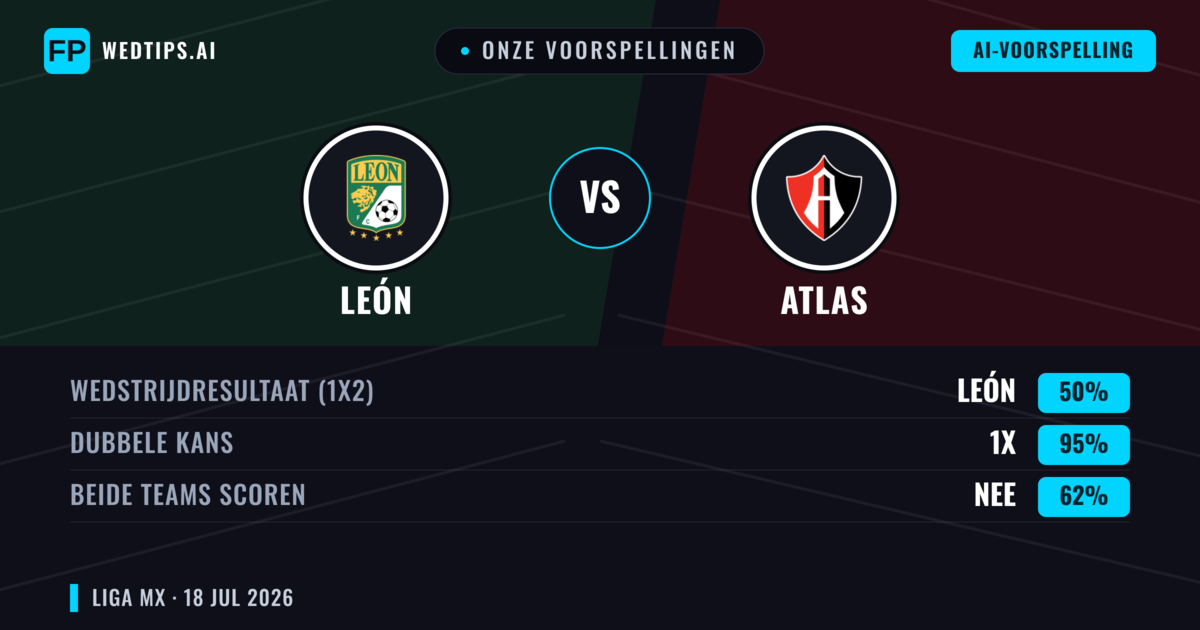 Onze voorspellingen: León vs Atlas — León — Win (46%); Over 2.5; Beide scoren: Ja