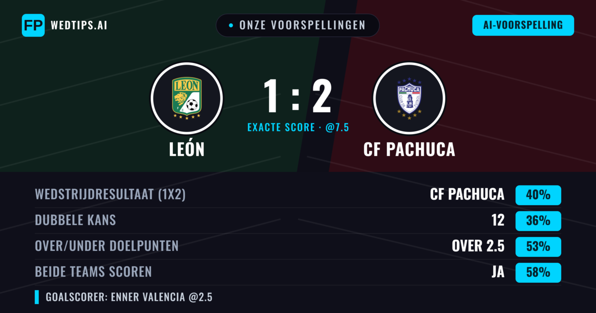 Onze voorspellingen: León vs CF Pachuca — CF Pachuca — Win (40%); Over 2.5; Beide scoren: Ja