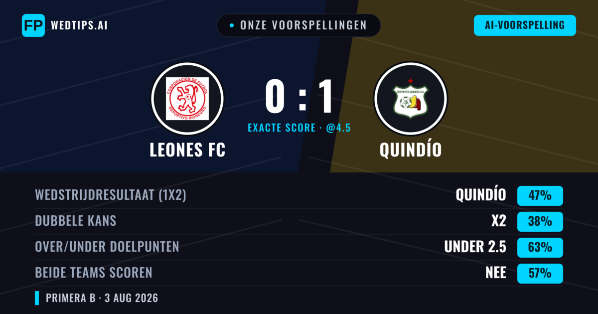Onze voorspellingen: Leones FC vs Quindío — Quindío — Win (38%); Under 2.5; Beide scoren: Nee