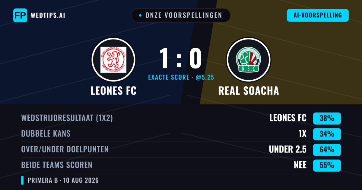 Onze voorspellingen: Leones FC vs Real Cundinamarca — Leones FC — Win (35%); Under 2.5; Beide scoren: Nee