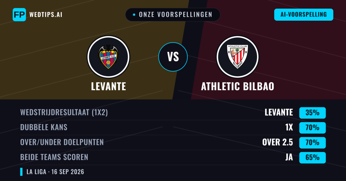 Onze voorspellingen: Levante vs Athletic Bilbao — Athletic Bilbao — Win (44%); Over 2.5; Beide scoren: Ja