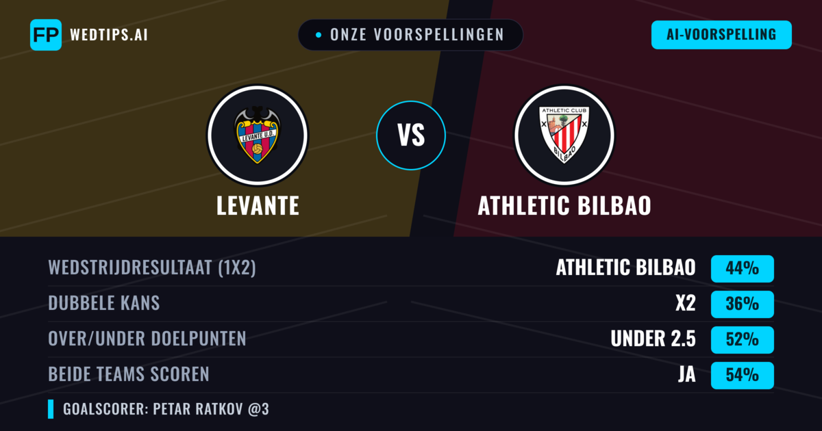 Onze voorspellingen: Levante vs Athletic Bilbao — Athletic Bilbao — Win (44%); Under 2.5; Beide scoren: Ja