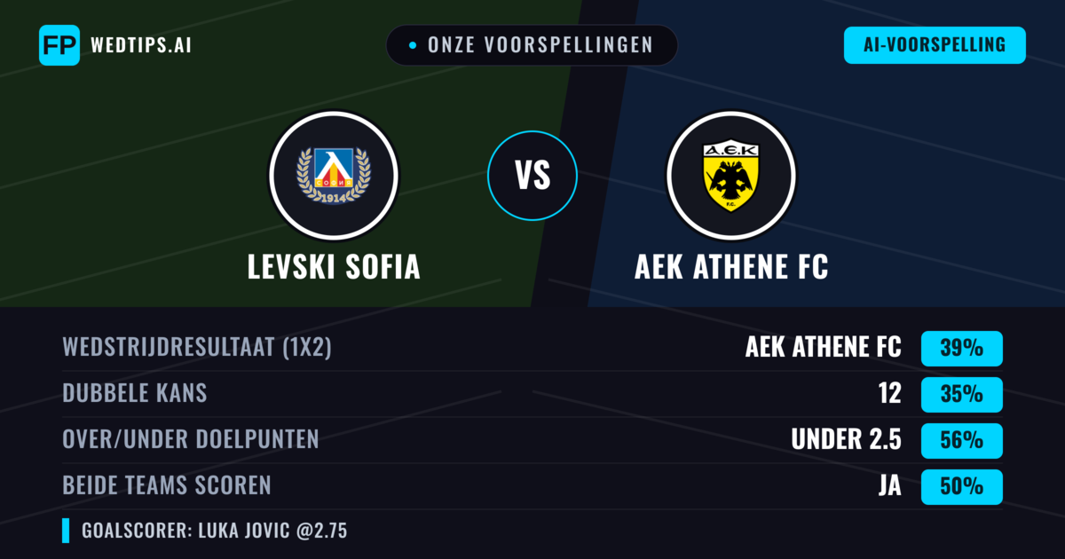 Onze voorspellingen: Levski Sofia vs AEK Athene FC — AEK Athene FC — Win (38%); Under 2.5; Beide scoren: Ja