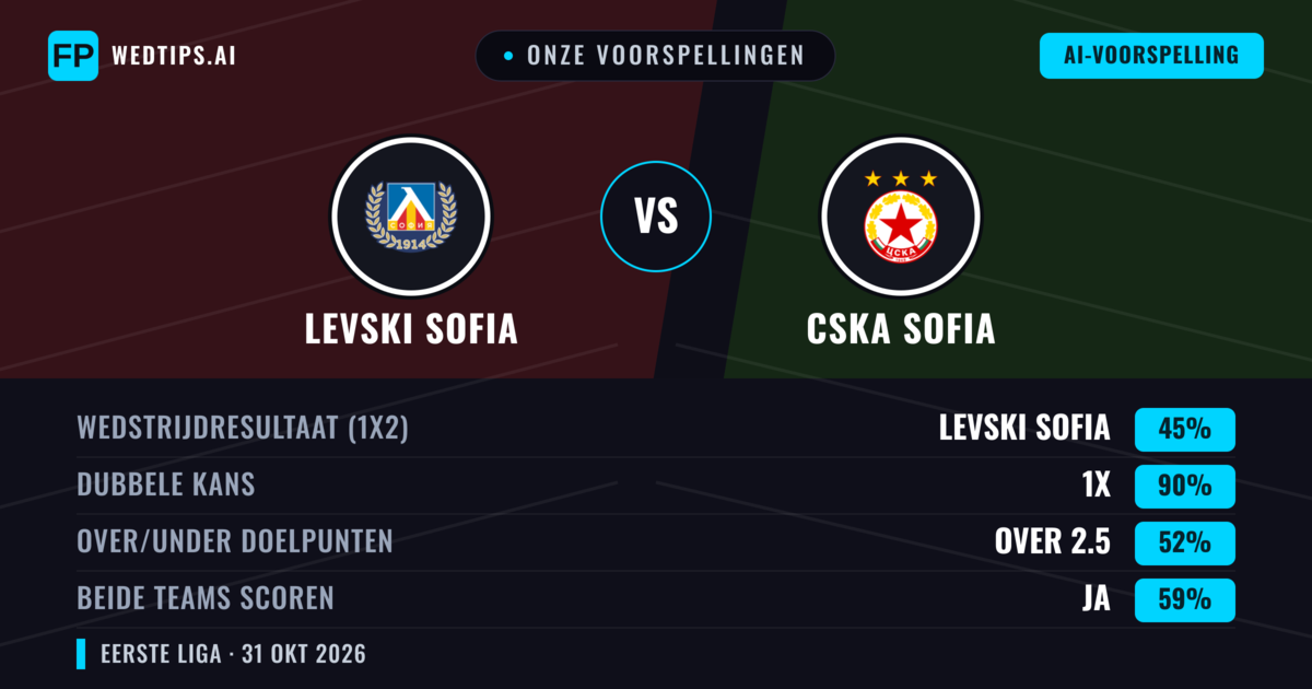 Onze voorspellingen: Levski Sofia vs CSKA Sofia — Gelijkspel (45%); Over 2.5; Beide scoren: Ja