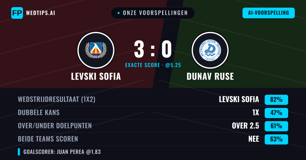 Onze voorspellingen: Levski Sofia vs Dunav Ruse — Levski Sofia — Win (82%); Over 2.5; Beide scoren: Nee