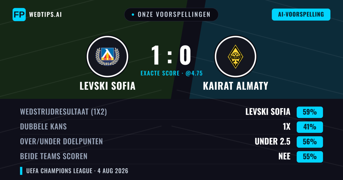 Onze voorspellingen: Levski Sofia vs Kairat Almaty — Levski Sofia — Win (57%); Under 2.5; Beide scoren: Nee