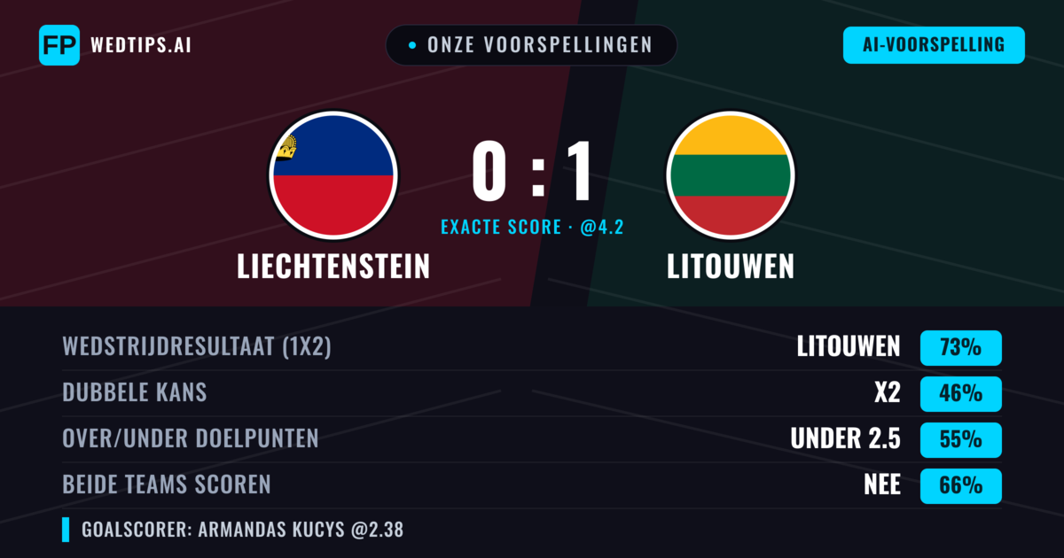 Onze voorspellingen: Liechtenstein vs Litouwen — Litouwen — Win (73%); Under 2.5; Beide scoren: Nee