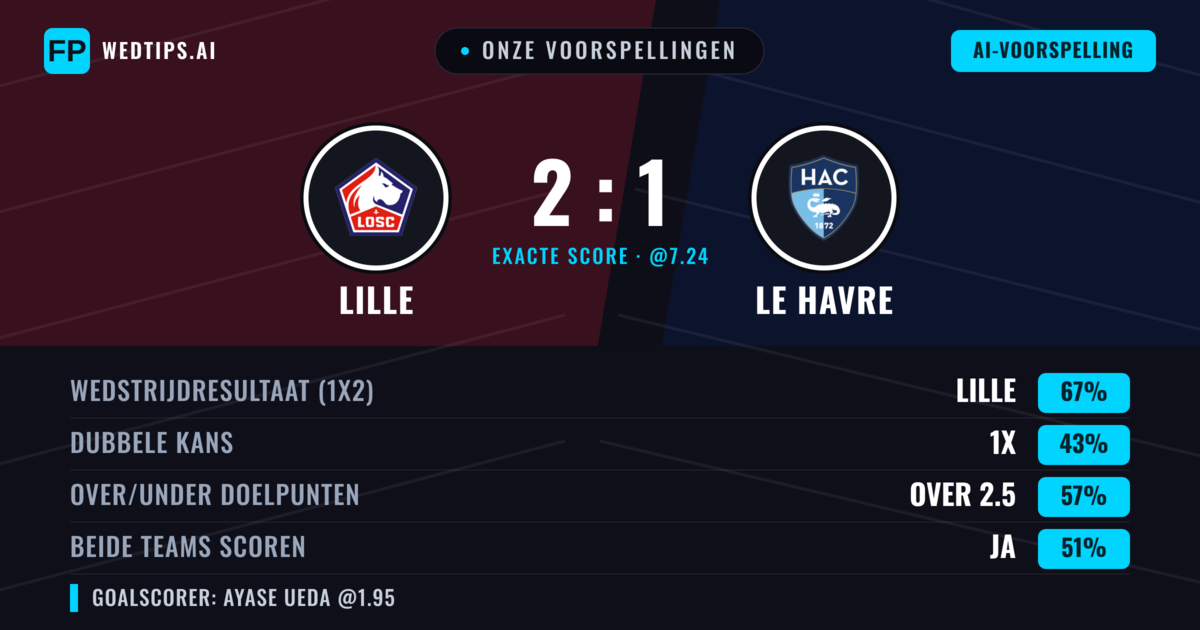 Onze voorspellingen: Lille vs Le Havre — Lille — Win (67%); Over 2.5; Beide scoren: Ja