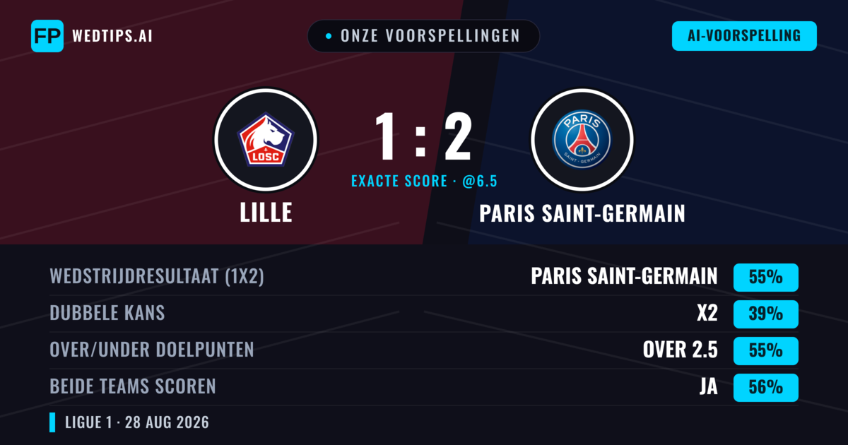 Onze voorspellingen: Lille vs Paris Saint-Germain — Paris Saint-Germain — Win (57%); Over 2.5; Beide scoren: Ja
