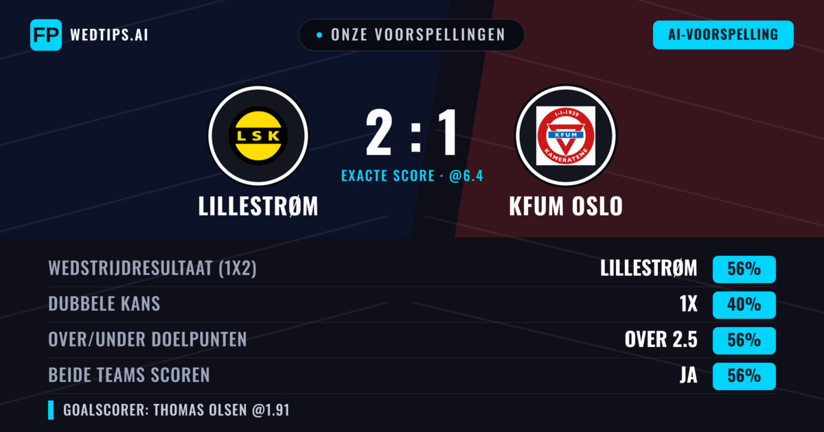 Onze voorspellingen: Lillestrøm vs KFUM Oslo — Lillestrøm — Win (58%); Over 2.5; Beide scoren: Ja