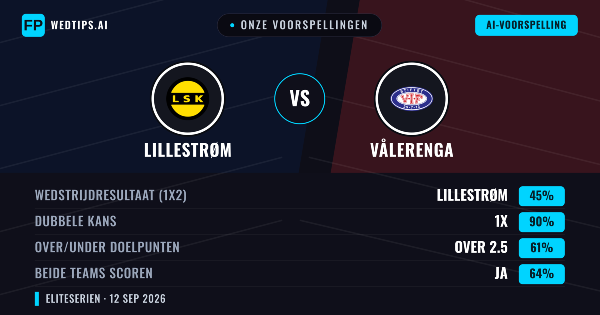 Onze voorspellingen: Lillestrøm vs Vålerenga — Gelijkspel (45%); Over 2.5; Beide scoren: Ja