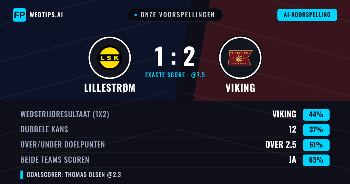 Onze voorspellingen: Lillestrøm vs Viking — Viking — Win (45%); Over 2.5; Beide scoren: Ja