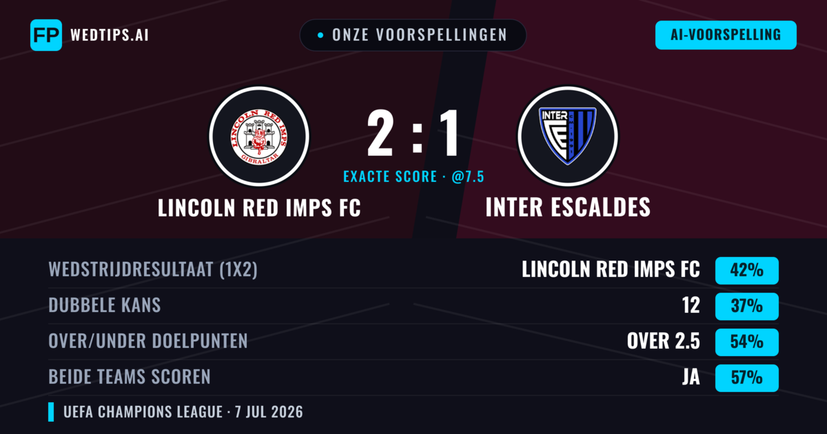 Onze voorspellingen: Lincoln Red Imps FC vs Inter Escaldes — Lincoln Red Imps FC — Win (44%); Over 2.5; Beide scoren: Ja