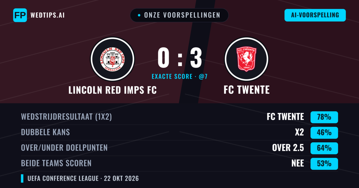 Onze voorspellingen: Lincoln Red Imps FC vs FC Twente — FC Twente — Win (77%); Over 2.5; Beide scoren: Nee