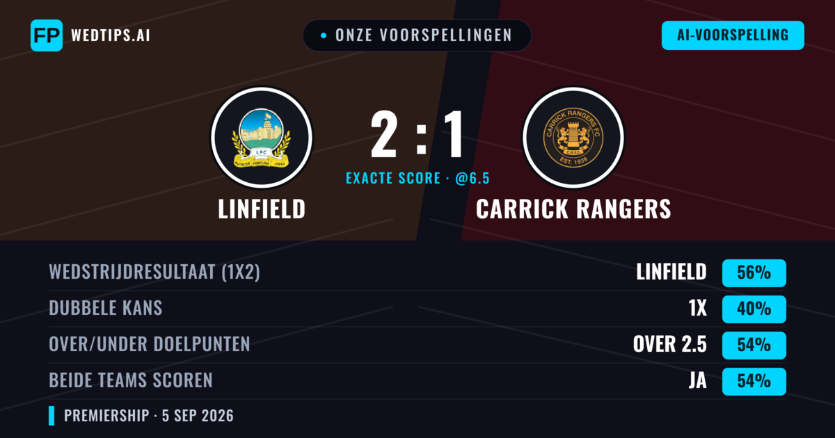 Onze voorspellingen: Linfield vs Carrick Rangers — Linfield — Win (56%); Over 2.5; Beide scoren: Ja