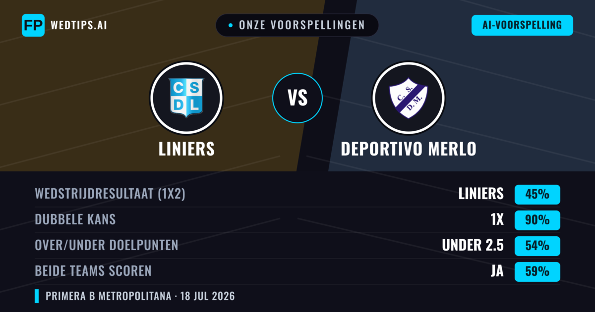Onze voorspellingen: Liniers vs Deportivo Merlo — Liniers — Win (39%); Under 2.5; Beide scoren: Nee