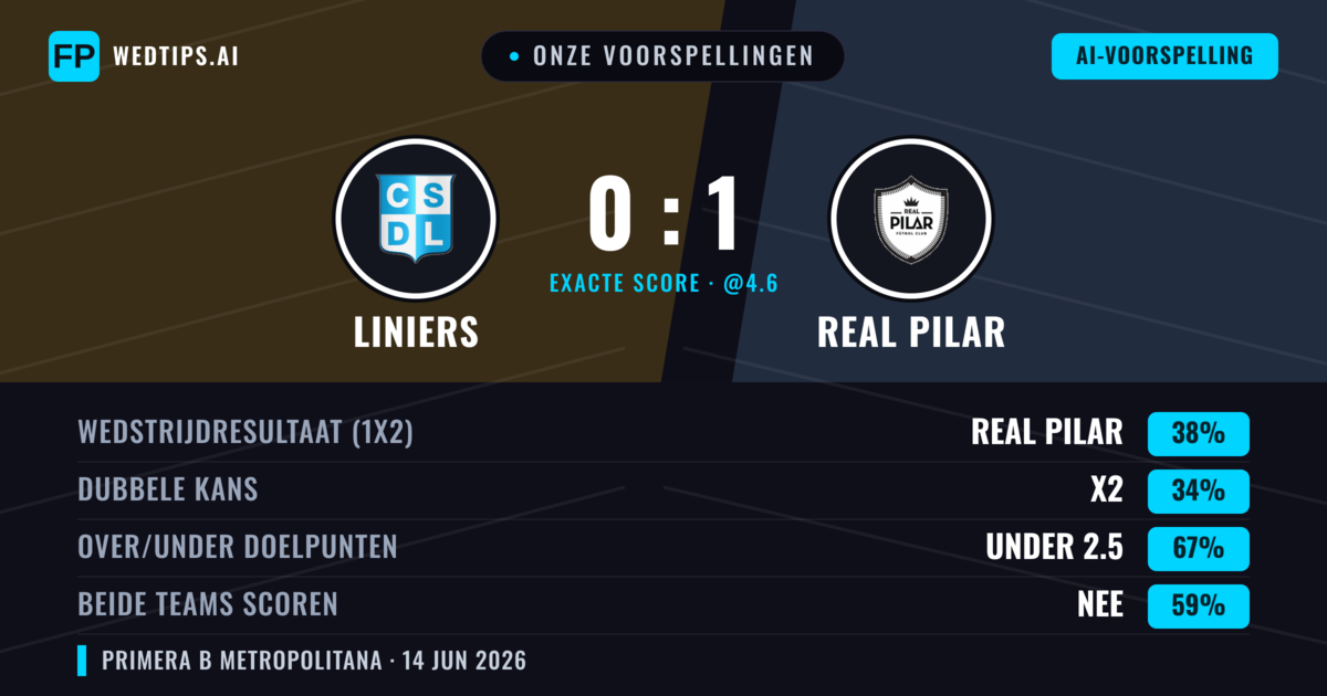Onze voorspellingen: Liniers vs Real Pilar — Real Pilar — Win (38%); Under 2.5; Beide scoren: Nee