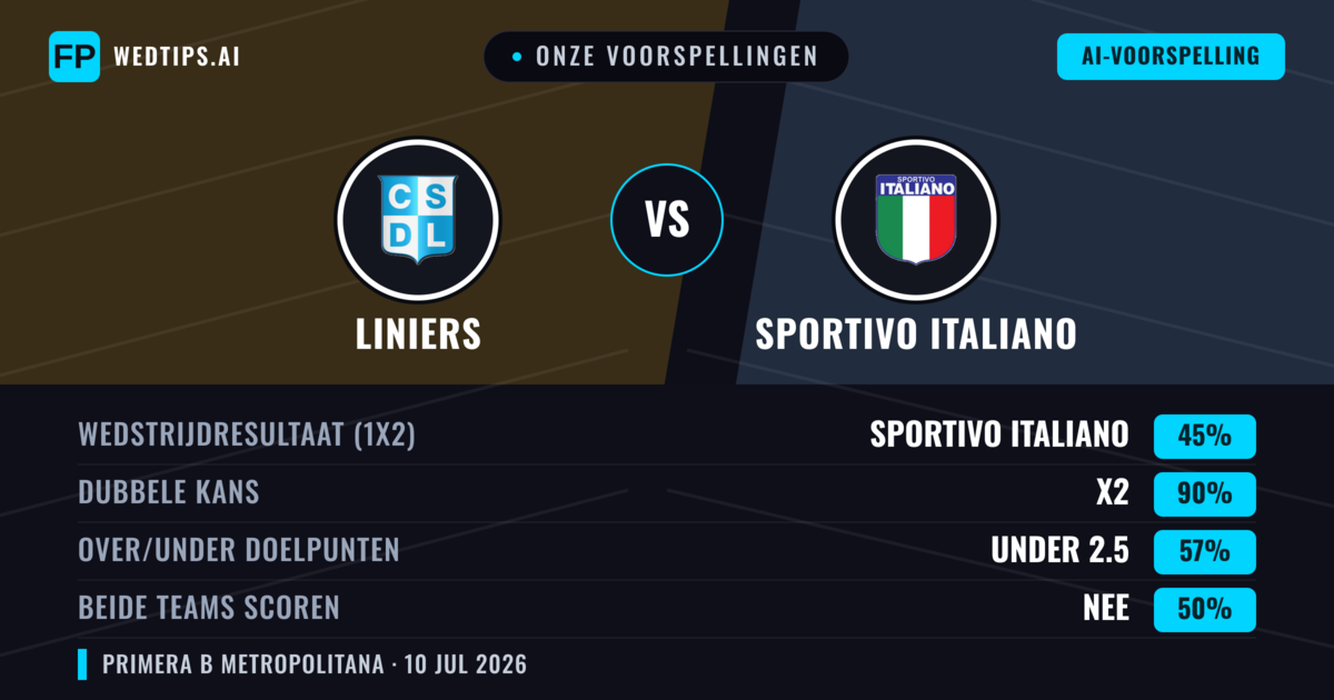 Onze voorspellingen: Liniers vs Sportivo Italiano — Sportivo Italiano — Win (37%); Under 2.5; Beide scoren: Nee