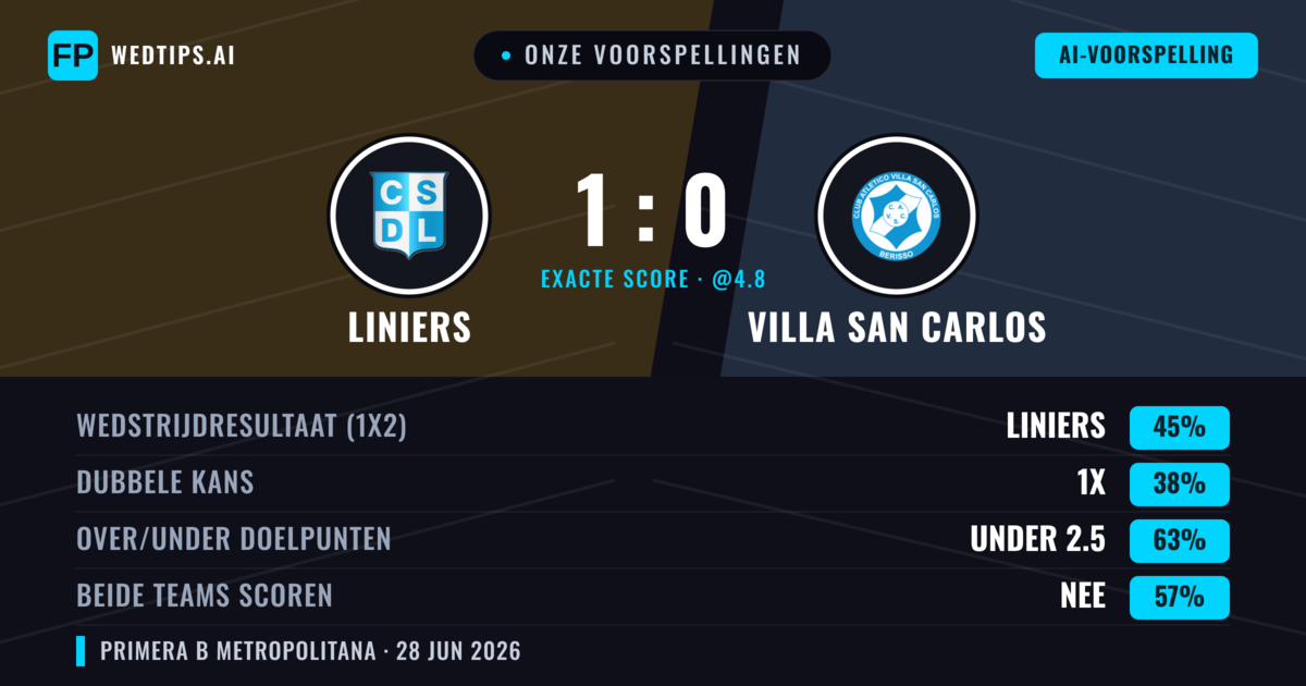 Onze voorspellingen: Liniers vs Villa San Carlos — Liniers — Win (48%); Under 2.5; Beide scoren: Nee