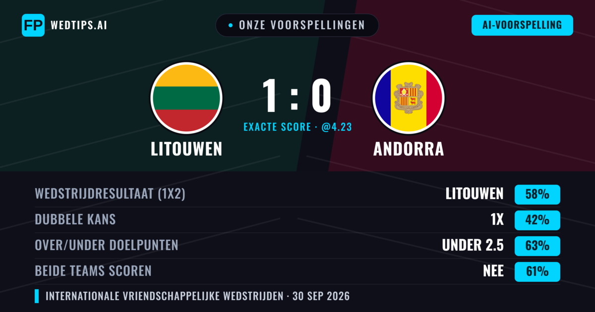 Onze voorspellingen: Litouwen vs Andorra — Litouwen — Win (59%); Under 2.5; Beide scoren: Nee