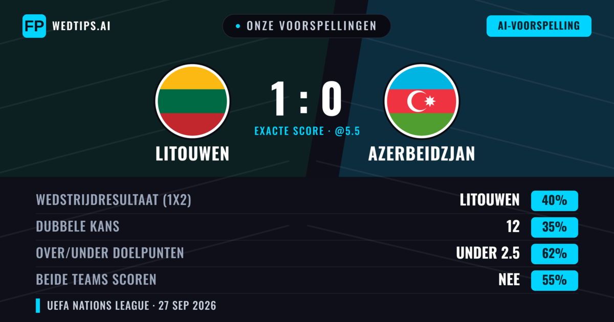 Onze voorspellingen: Litouwen vs Azerbeidzjan — Litouwen — Win (43%); Under 2.5; Beide scoren: Nee