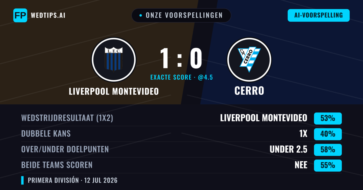 Onze voorspellingen: Liverpool Montevideo vs Cerro — Liverpool Montevideo — Win (57%); Under 2.5; Beide scoren: Nee